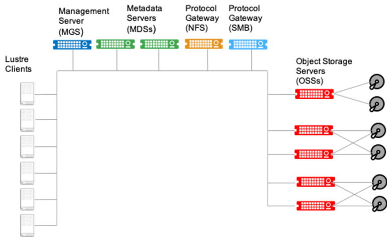 lustre-file-system-explained-key-components-architecture-more