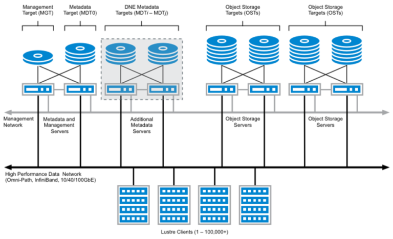 HPC Storage Explained | HPC Storage Architecture | Weka