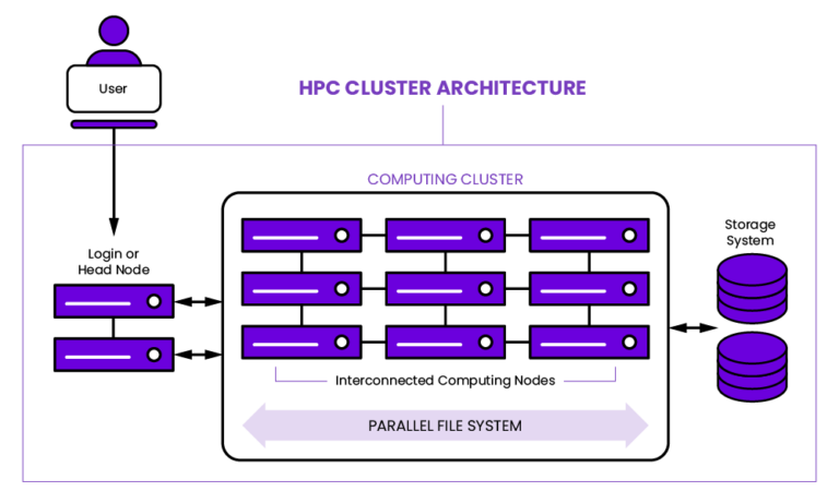 Introduction To HPC: What Are HPC & HPC Clusters? - WEKA