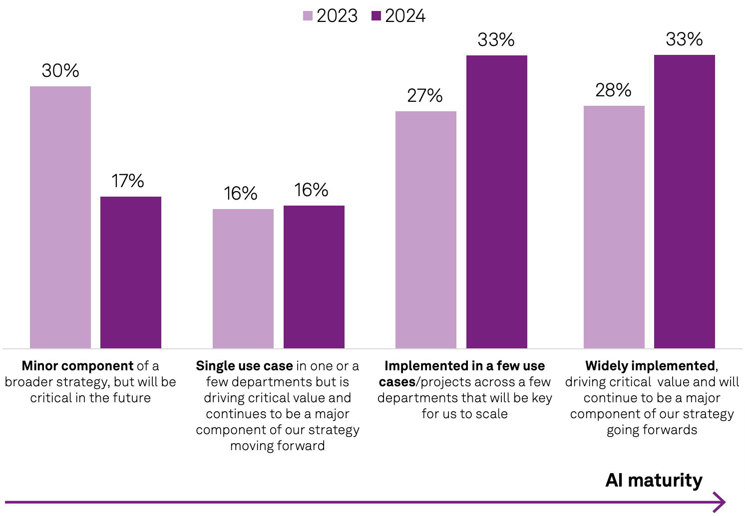 AI initiatives are maturing rapidly