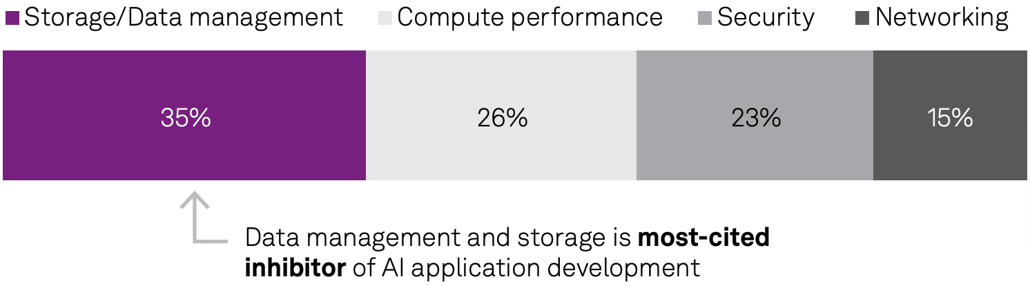 Modernizing data architectures is critical to success